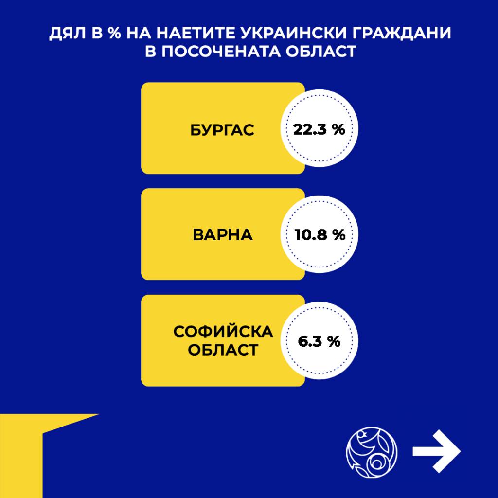 Дял в проценти на наетите украински граждани в посочената област